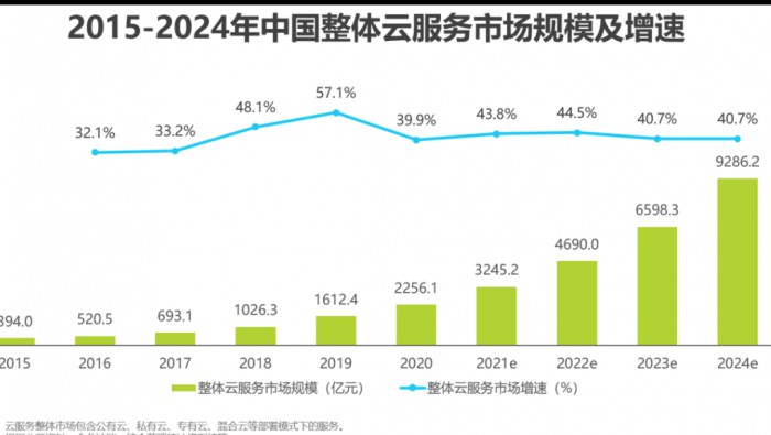 2021年中國基礎(chǔ)云服務(wù)行業(yè)數(shù)據(jù)報告